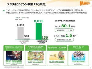 【ドルウェブ】マーベラス、第2四半期のゲーム事業は売上高29％増