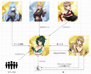 【ドルウェブ】私と杏里様相関図