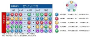 【ドルウェブ】サービス開始時からやっても未だに覚えられない属性相性
